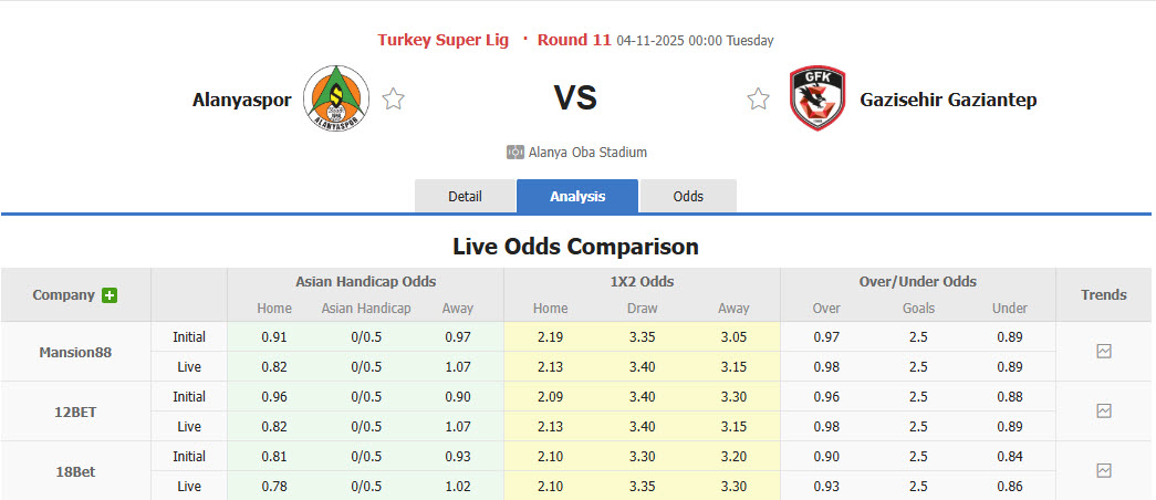 Nhận định, soi kèo Alanyaspor vs Gazisehir Gaziantep, 00h00 ngày 4/11: Vị thế thay đổi - Ảnh 1