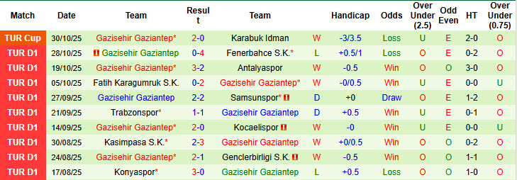 Nhận định, soi kèo Alanyaspor vs Gazisehir Gaziantep, 00h00 ngày 4/11: Vị thế thay đổi - Ảnh 3