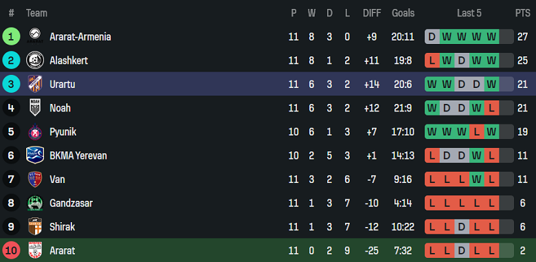 Nhận định, soi kèo Ararat Yerevan vs Urartu, 22h00 ngày 3/11: Nối dài thất vọng - Ảnh 4