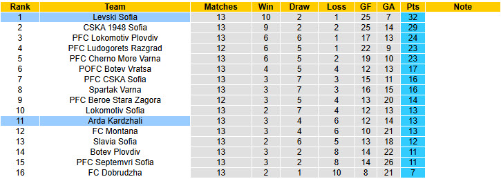 Nhận định, soi kèo Arda Kardzhali vs Levski Sofia, 20h15 ngày 2/11: Bắn phá pháo đài Arena Arda - Ảnh 5