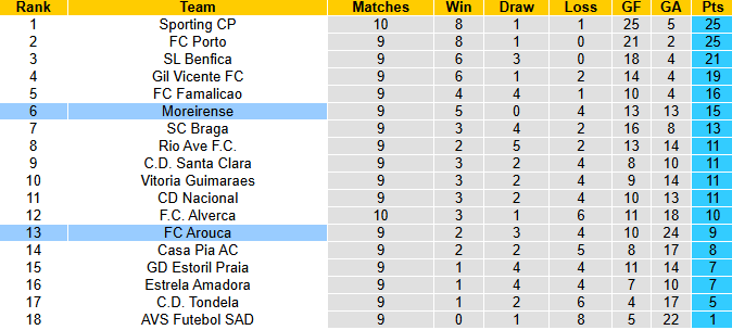 Nhận định, soi kèo Arouca vs Moreirense, 1h00 ngày 3/11: Dễ hòa - Ảnh 5