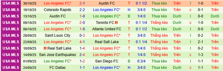 Nhận định, soi kèo Austin vs Los Angeles - Ảnh 2