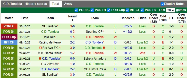 Nhận định, soi kèo AVS Futebol vs Tondela, 22h30 ngày 2/11: Không bây giờ thì bao giờ?! - Ảnh 2