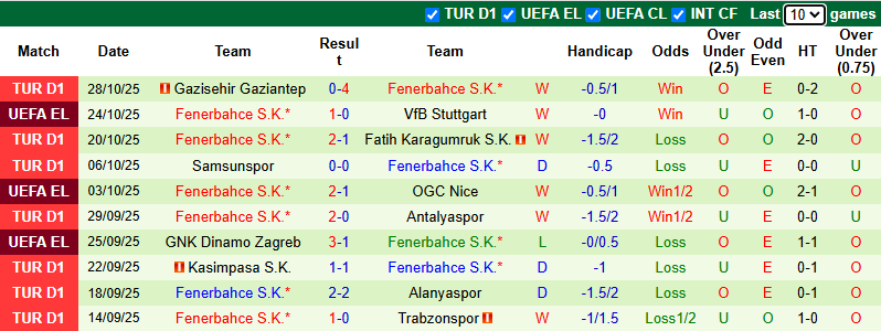 Nhận định, soi kèo Besiktas vs Fenerbahce, 0h00 ngày 3/11: Derby rực lửa - Ảnh 3