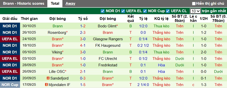 Nhận định, soi kèo Bryne vs Brann, 23h00 ngày 2/11: Ca khúc khải hoàn - Ảnh 3