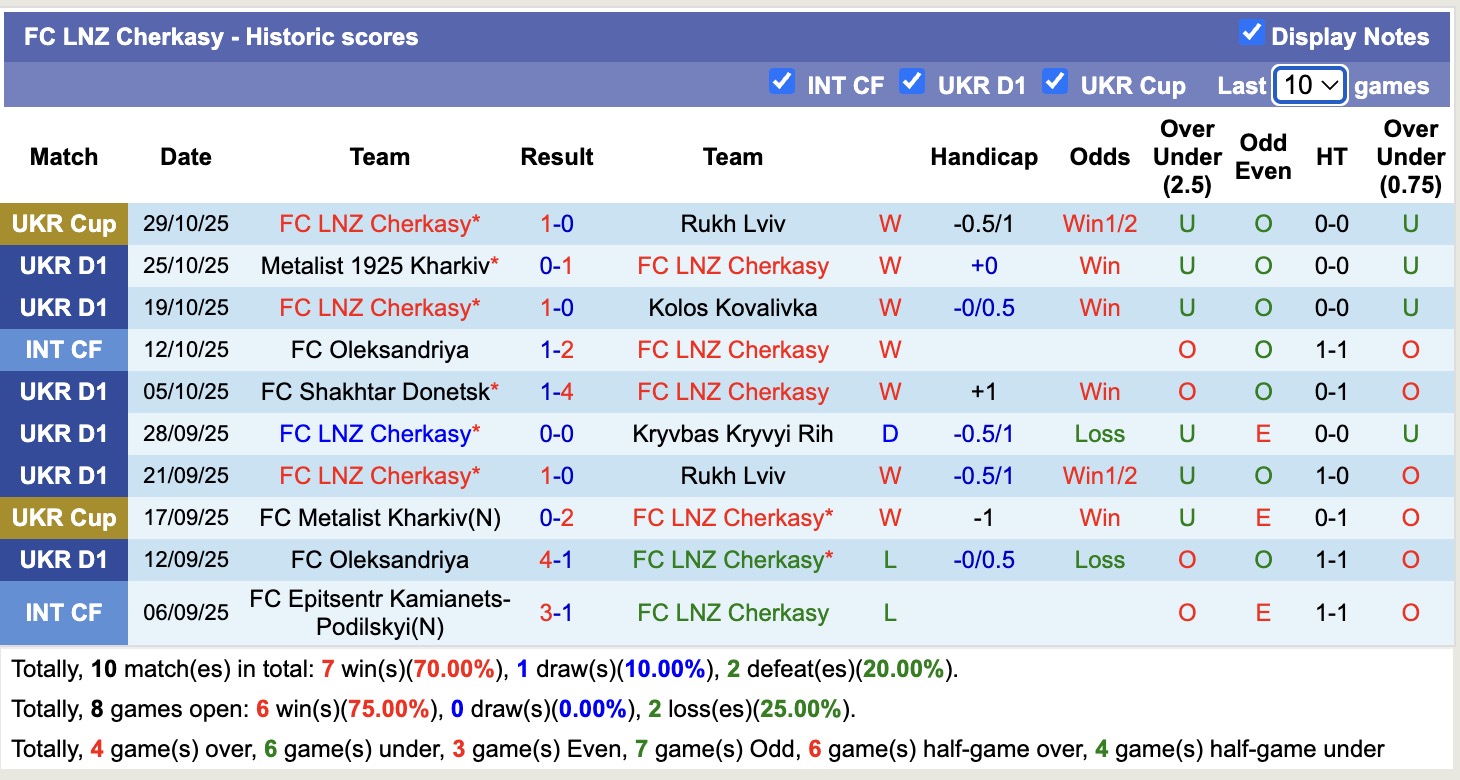 Nhận định, soi kèo Cherkasy vs Karpaty Lviv, 20h30 ngày 3/11: Trôi dần về cuối bảng - Ảnh 2