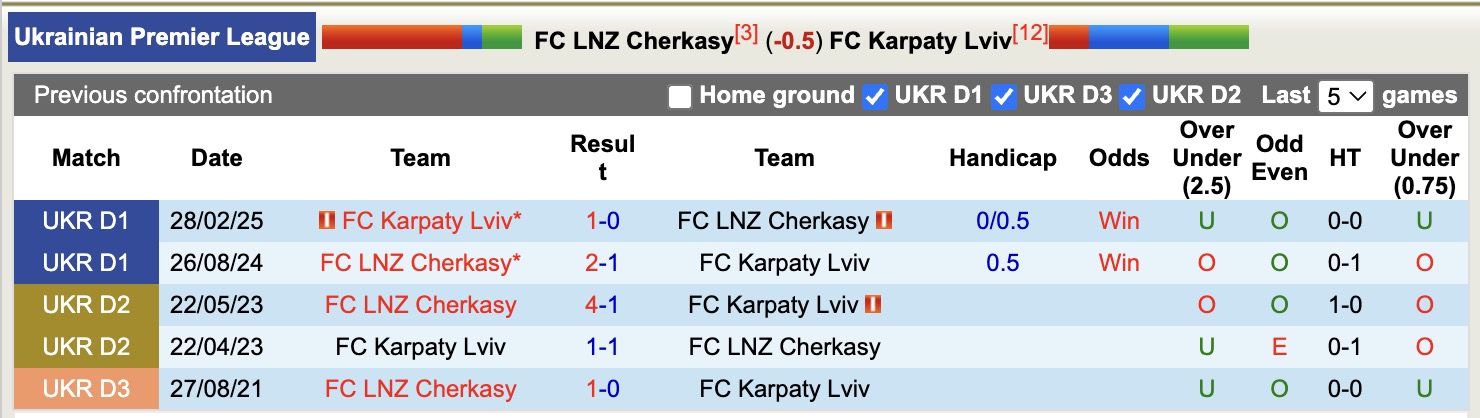 Nhận định, soi kèo Cherkasy vs Karpaty Lviv, 20h30 ngày 3/11: Trôi dần về cuối bảng - Ảnh 4