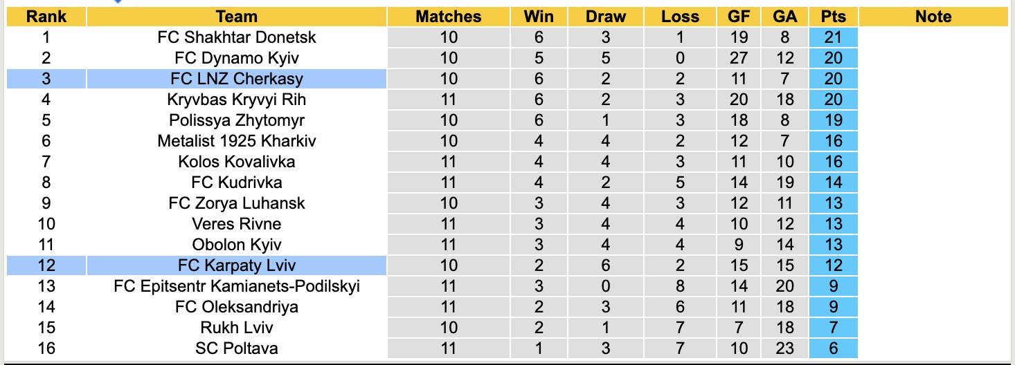 Nhận định, soi kèo Cherkasy vs Karpaty Lviv, 20h30 ngày 3/11: Trôi dần về cuối bảng - Ảnh 5