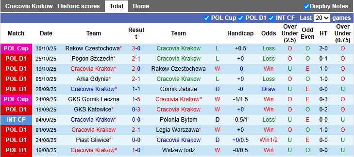 Nhận định, soi kèo Cracovia Krakow vs Zaglebie Lubin, 2h30 ngày 4/11: Lợi thế sân nhà - Ảnh 1