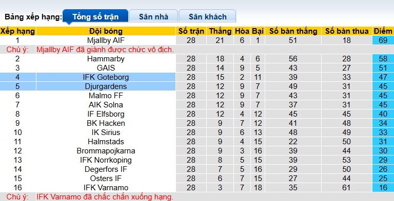 Nhận định, soi kèo Djurgardens vs Goteborg, 22h30 ngày 2/11: Ca khúc khải hoàn - Ảnh 1