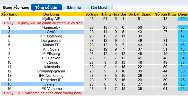 Nhận định, soi kèo GAIS vs Osters, 22h30 ngày 2/11: Tiễn khách xuống hạng - Ảnh 1