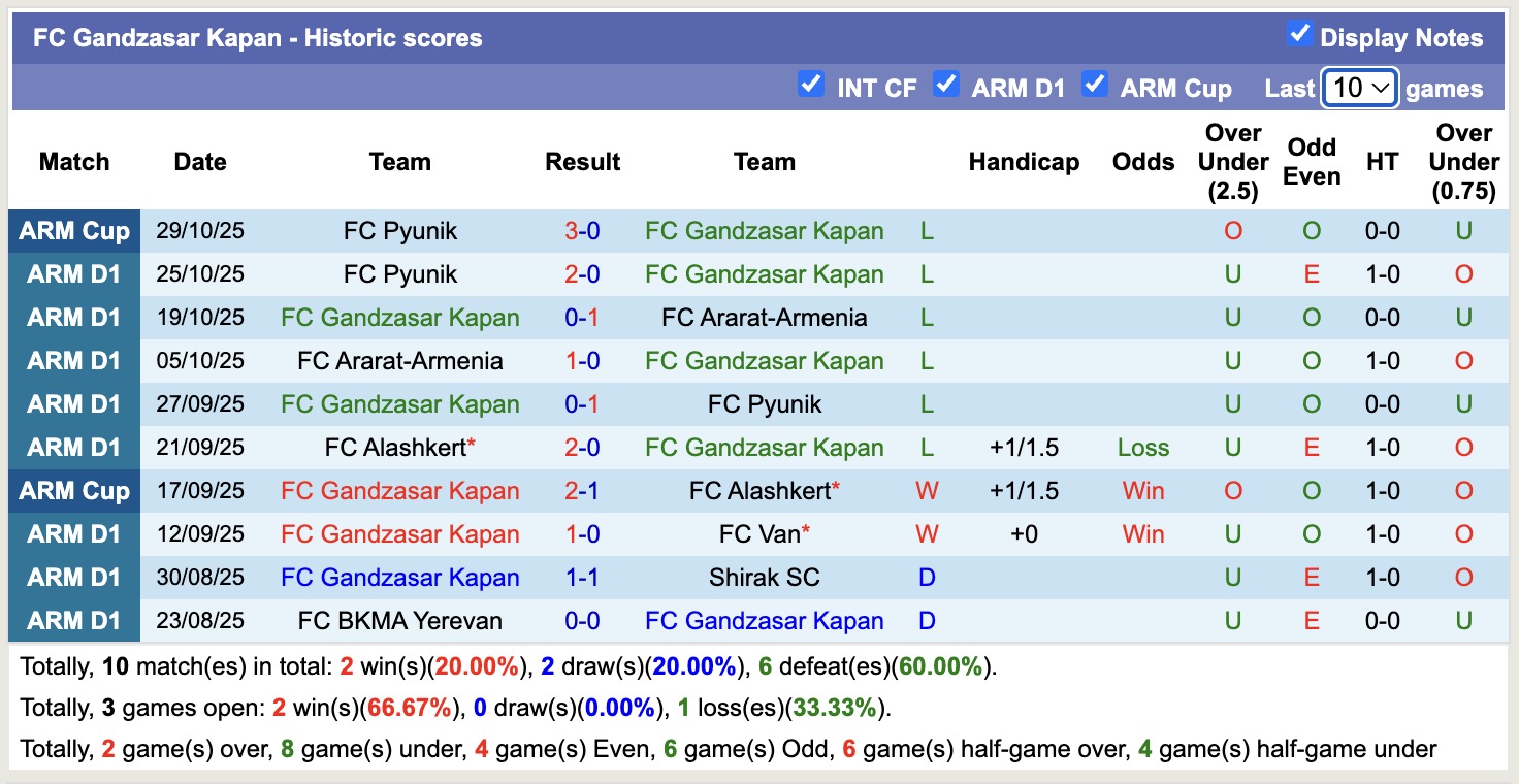 Nhận định, soi kèo Gandzasar Kapan vs Alashkert, 20h00 ngày 3/11: Tiếp tục bại trận - Ảnh 2