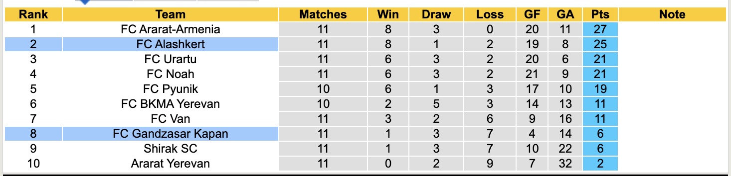Nhận định, soi kèo Gandzasar Kapan vs Alashkert, 20h00 ngày 3/11: Tiếp tục bại trận - Ảnh 5