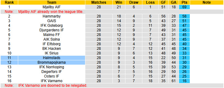 Nhận định, soi kèo Halmstads vs Brommapojkarna, 20h00 ngày 2/11: Chưa thể ăn ngon ngủ kĩ - Ảnh 5