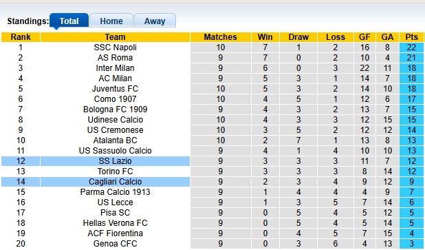 Nhận định, soi kèo Lazio vs Cagliari, 2h45 ngày 4/11: Bé hạt tiêu - Ảnh 4