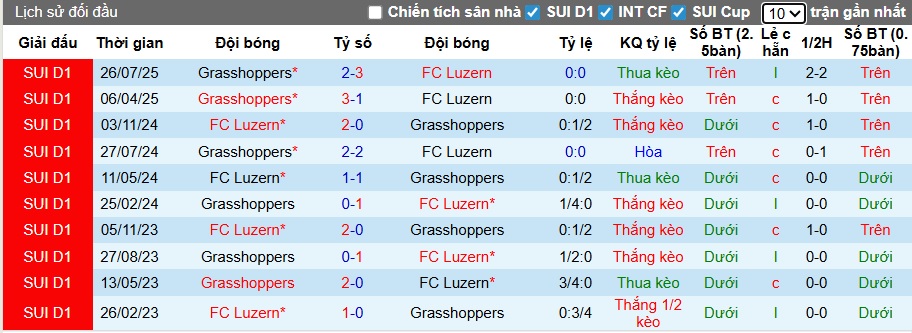 Nhận định, soi kèo Luzern vs Grasshopper, 22h30 ngày 2/11: Khách sa sút - Ảnh 2