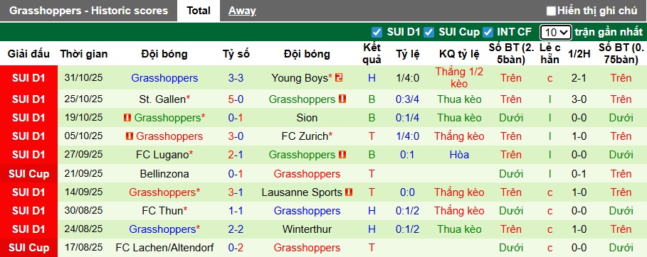 Nhận định, soi kèo Luzern vs Grasshopper, 22h30 ngày 2/11: Khách sa sút - Ảnh 3