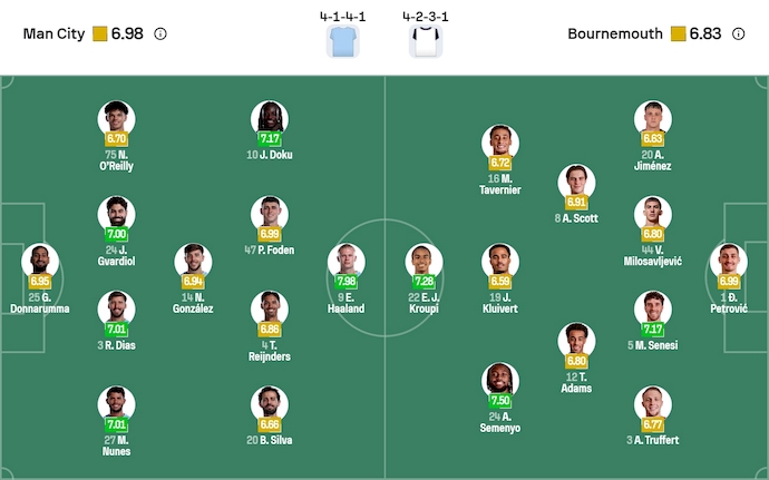 Nhận định, soi kèo Man City vs Bournemouth, 23h30 ngày 2/11: Khẳng định đẳng cấp - Ảnh 7