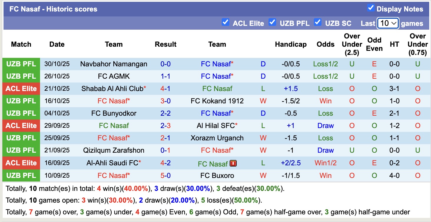 Nhận định, soi kèo Nasaf vs Al Wahda, 20h45 ngày 3/11: Chưa đủ bản lĩnh - Ảnh 2
