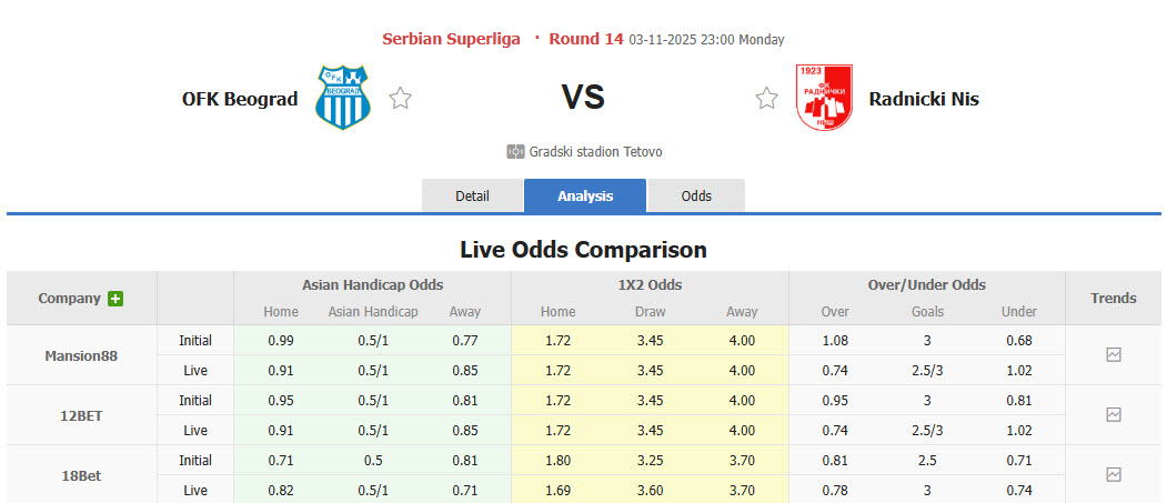 Nhận định, soi kèo OFK Beograd vs Radnicki Nis, 23h00 ngày 3/11: Xốc lại tinh thần - Ảnh 1