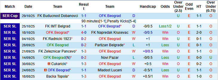Nhận định, soi kèo OFK Beograd vs Radnicki Nis, 23h00 ngày 3/11: Xốc lại tinh thần - Ảnh 2