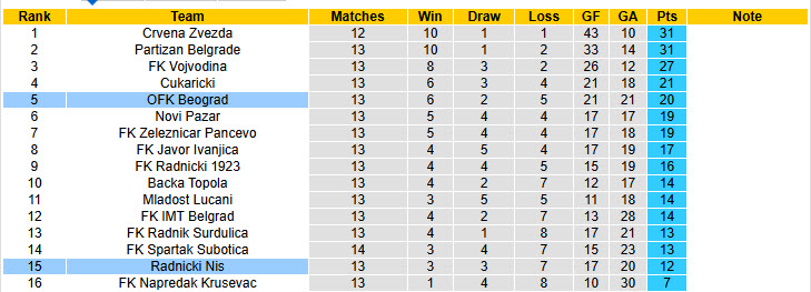 Nhận định, soi kèo OFK Beograd vs Radnicki Nis, 23h00 ngày 3/11: Xốc lại tinh thần - Ảnh 5