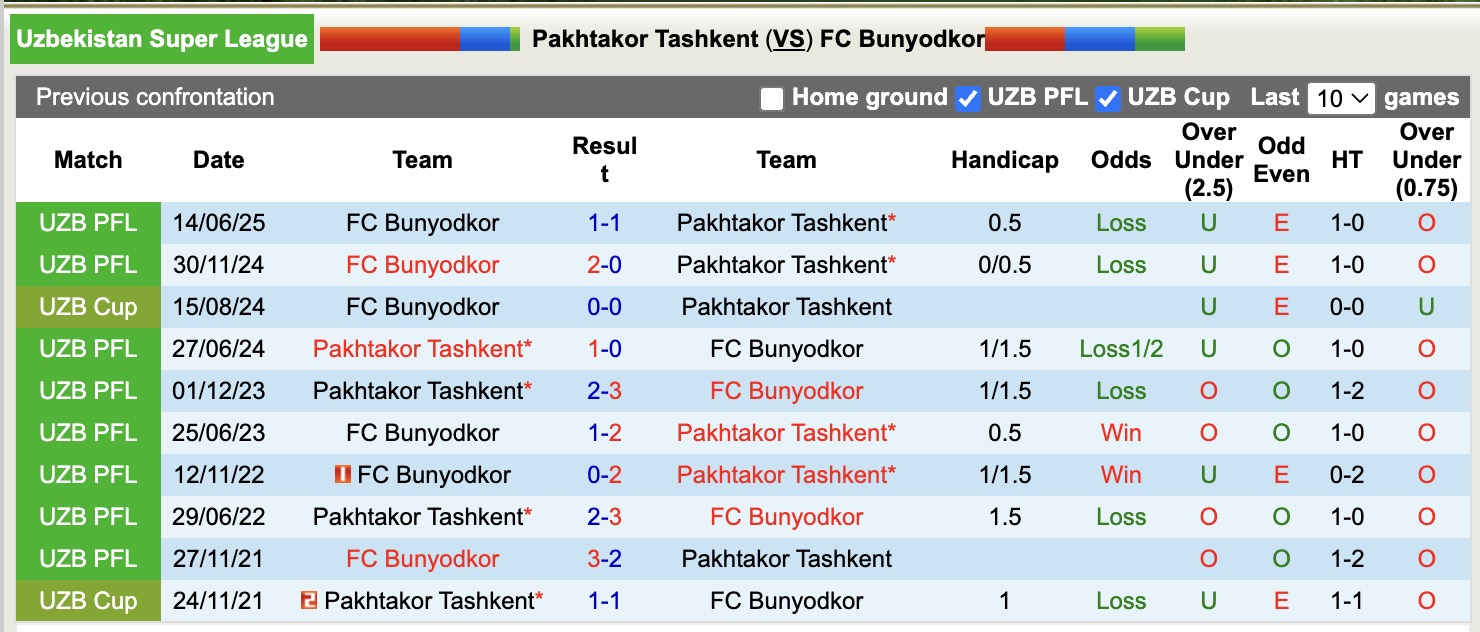 Nhận định, soi kèo Pakhtakor vs Bunyodkor, 20h30 ngày 3/11: Tin vào Pakhtakor - Ảnh 4