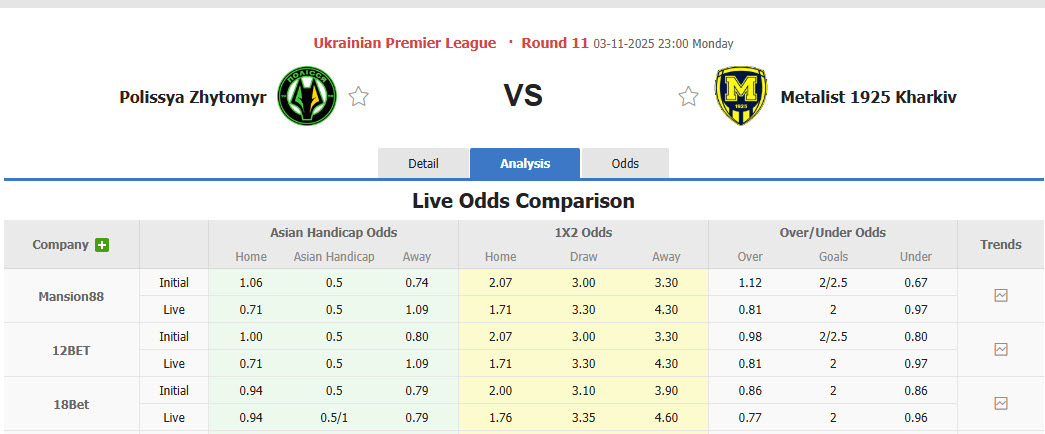Nhận định, soi kèo Polissya Zhytomyr vs Metalist 1925 Kharkiv, 23h00 ngày 3/11: Đối thủ xứng tầm - Ảnh 1