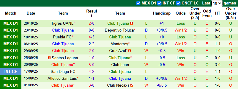 Nhận định, soi kèo Pumas UNAM vs Club Tijuana, 1h00 ngày 3/11: Cởi mở - Ảnh 3