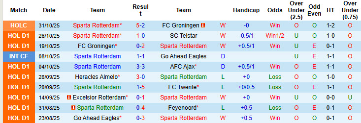 Nhận định, soi kèo Sparta Rotterdam vs AZ Alkmaar, 20h30 ngày 2/11: Hàng công độ sức  - Ảnh 2