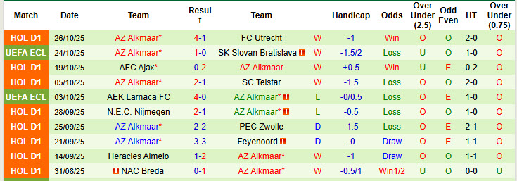 Nhận định, soi kèo Sparta Rotterdam vs AZ Alkmaar, 20h30 ngày 2/11: Hàng công độ sức  - Ảnh 3