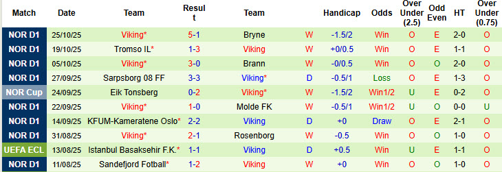 Nhận định, soi kèo Stromsgodset vs Viking, 20h30 ngày 2/11: Cơ hội ngàn vàng - Ảnh 3