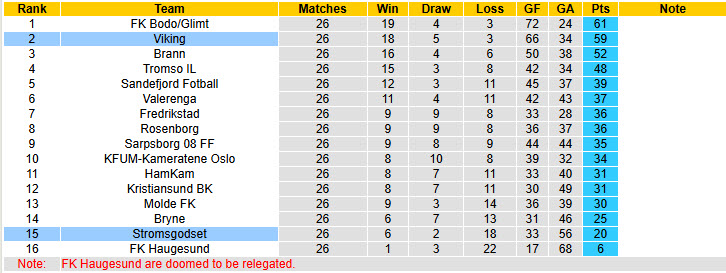 Nhận định, soi kèo Stromsgodset vs Viking, 20h30 ngày 2/11: Cơ hội ngàn vàng - Ảnh 5