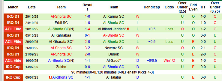 Nhận định, soi kèo Tractor vs Al-Shorta, 23h00 ngày 3/11: Cơ hội tăng tốc - Ảnh 3