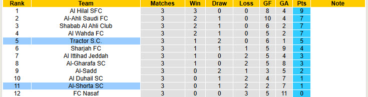 Nhận định, soi kèo Tractor vs Al-Shorta, 23h00 ngày 3/11: Cơ hội tăng tốc - Ảnh 4