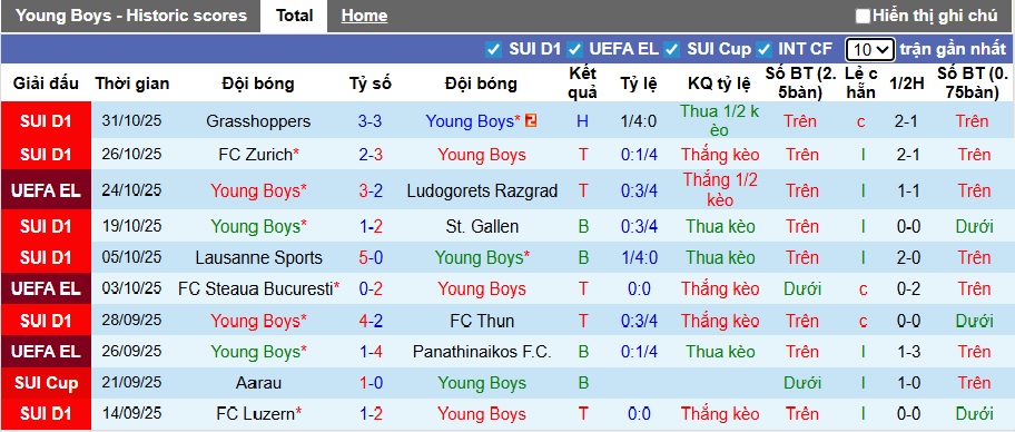 Nhận định, soi kèo Young Boys vs Basel, 22h30 ngày 2/11: Bệ phóng Wankdorf Arena - Ảnh 4