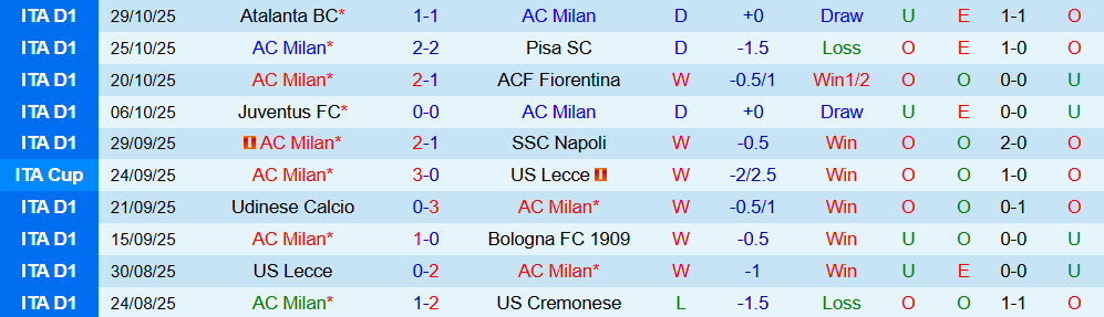 Soi kèo góc AC Milan vs AS Roma, 02h45 ngày 03/11 - Ảnh 1