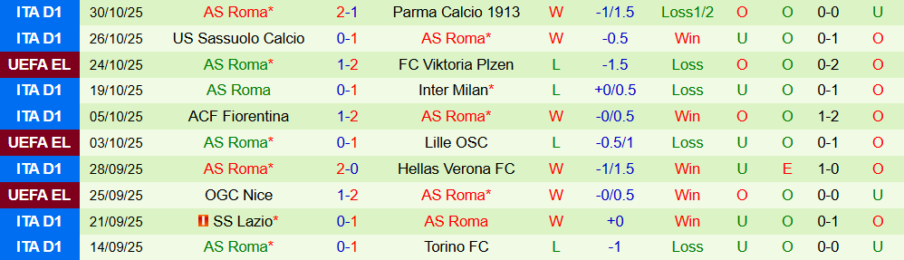 Soi kèo góc AC Milan vs AS Roma, 02h45 ngày 03/11 - Ảnh 2