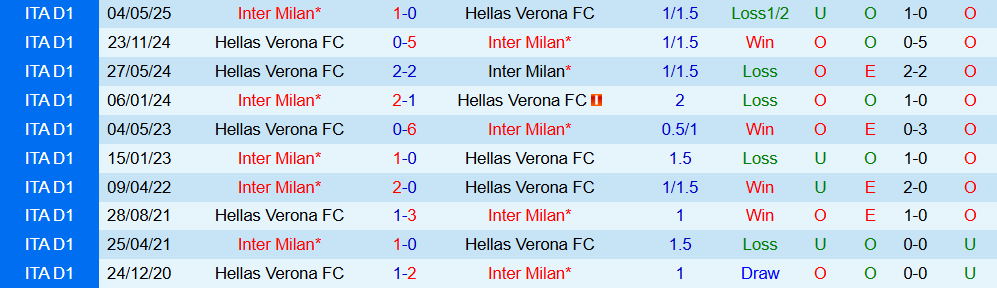 Soi kèo góc Hellas Verona vs Inter Milan, 18h30 ngày 02/11 - Ảnh 3