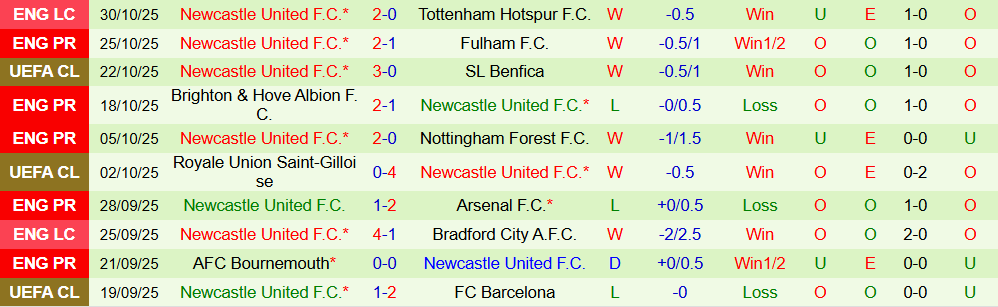 Soi kèo góc West Ham vs Newcastle, 21h00 ngày 02/11 - Ảnh 2