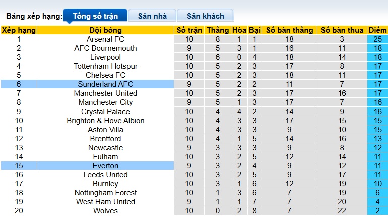 Chuy&ecirc;n gia Tony Ansell dự đo&aacute;n Sunderland vs Everton, 03h00 ng&agrave;y 4/11 - Ảnh 1