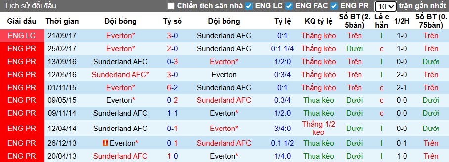 Chuy&ecirc;n gia Tony Ansell dự đo&aacute;n Sunderland vs Everton, 03h00 ng&agrave;y 4/11 - Ảnh 2