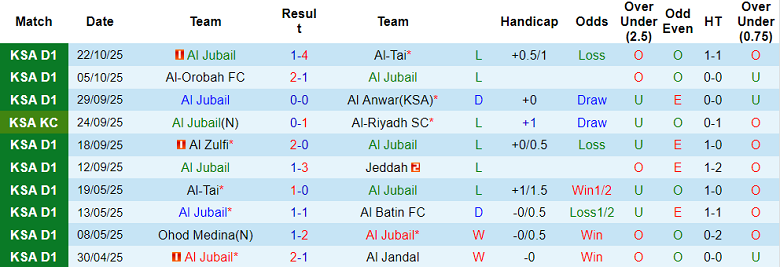Nhận định, soi kèo Al Jubail vs Al Raed, 21h35 ngày 4/11: Lại gây thất vọng - Ảnh 1