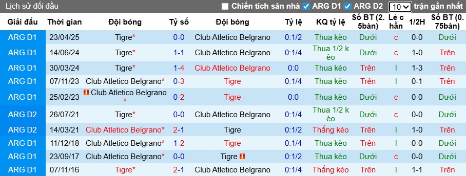 Nhận định, soi kèo Belgrano vs Tigre, 07h15 ngày 4/11: Điểm tựa sân nhà - Ảnh 2