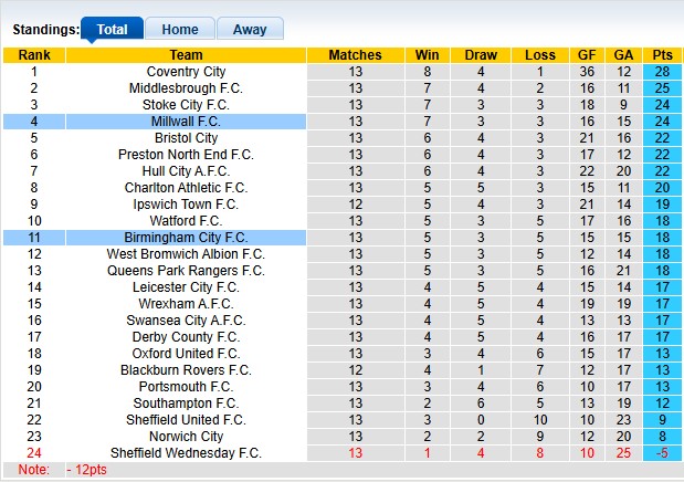 Nhận định, soi kèo Birmingham vs Millwall, 2h45 ngày 5/11: Khắc tinh của chủ nhà - Ảnh 4