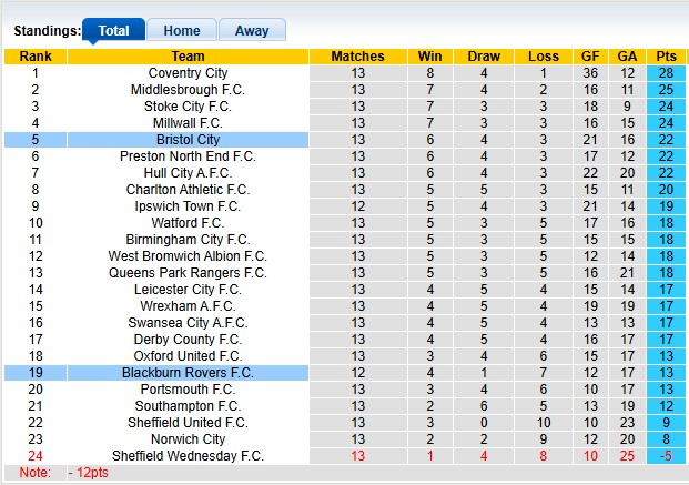 Nhận định, soi kèo Bristol vs Blackburn, 2h45 ngày 5/11: Phong độ trái ngược - Ảnh 4
