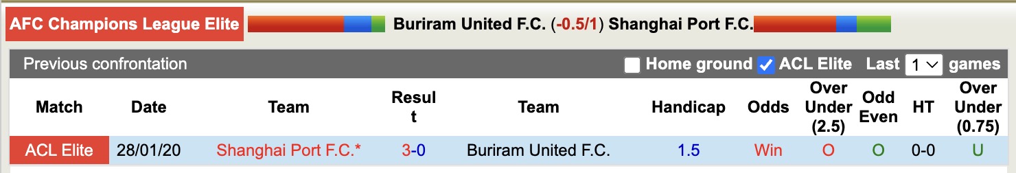 Nhận định, soi kèo Buriram United vs Shanghai Port, 19h15 ngày 4/11: Sáng cửa dưới - Ảnh 4