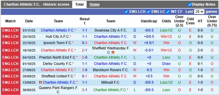 Nhận định, soi kèo Charlton vs West Brom, 2h45 ngày 5/11: Hòa là đẹp - Ảnh 1