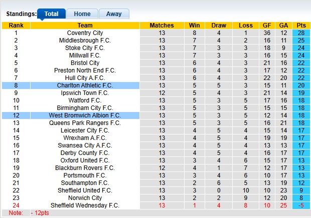 Nhận định, soi kèo Charlton vs West Brom, 2h45 ngày 5/11: Hòa là đẹp - Ảnh 4
