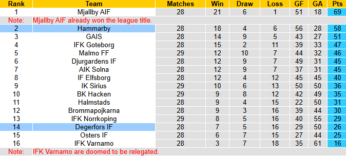 Nhận định, soi kèo Degerfors vs Hammarby, 1h00 ngày 4/11: Tin vào khách - Ảnh 5